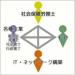 各業界とのネットワーク